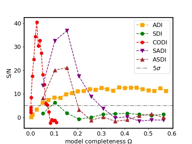 BPI Detection Map: graph showing signal over noise ratio of ADI, SDI, CODI, SADI and ASDI in relation to model completeness.