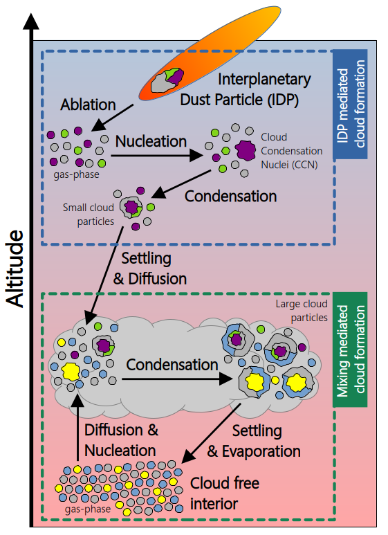 Schematic illustration of the IDP cloud connection.