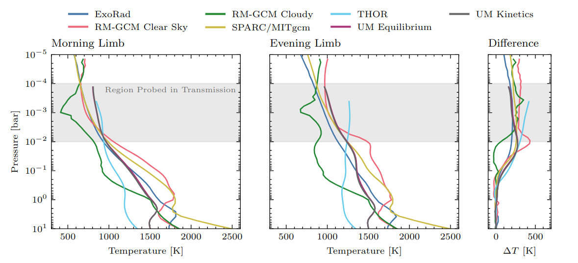Temperature differences between GCMs.