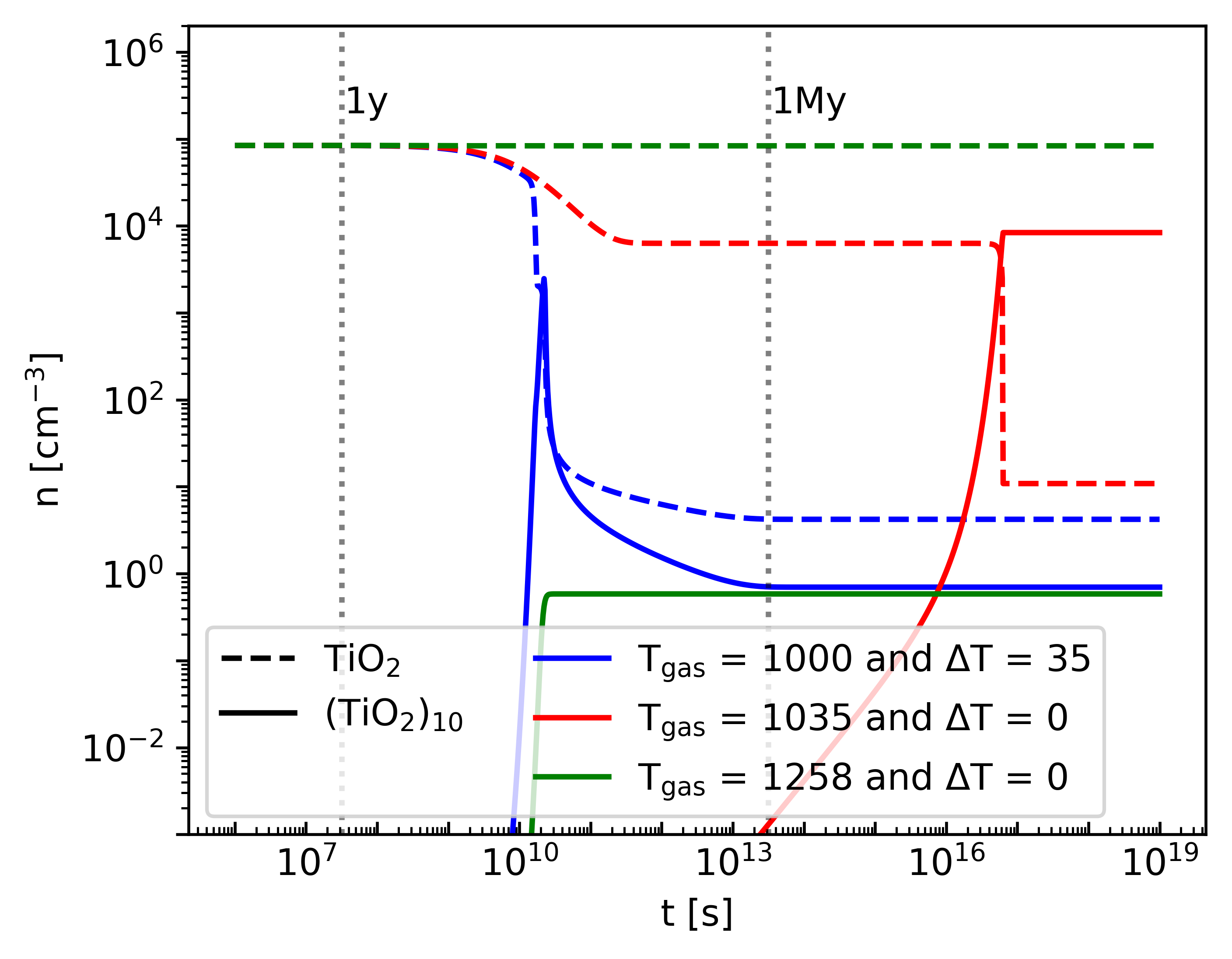Example of the impact of thermal non-equilbrium