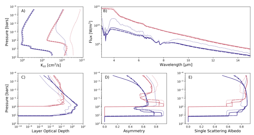 Optical properties of clouds calculated with Virga.
