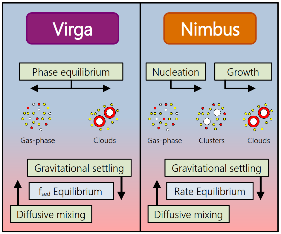 Schematic illustration of Nimbus and Virga.