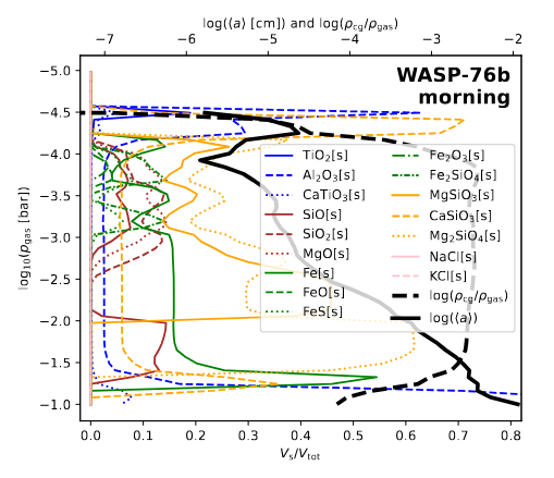 Map of WASP-43b displaying the color coded temperature at different pressure levels.