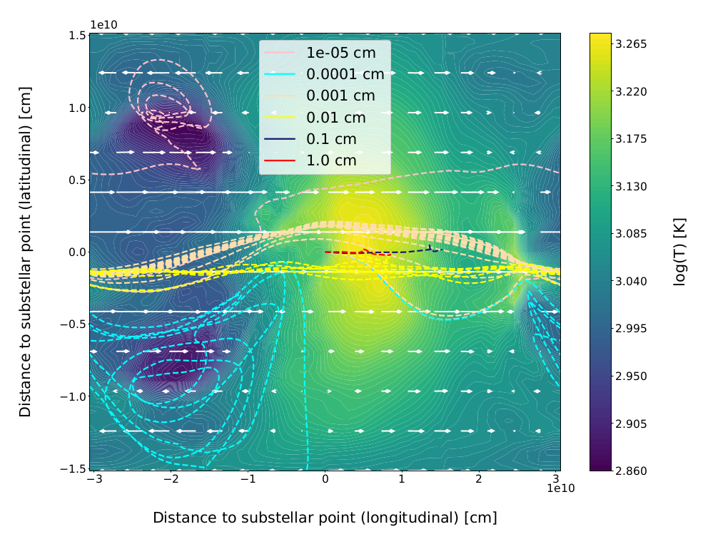 Cloud particle paths for different sizes within the atmosphere of HD 209458 b.