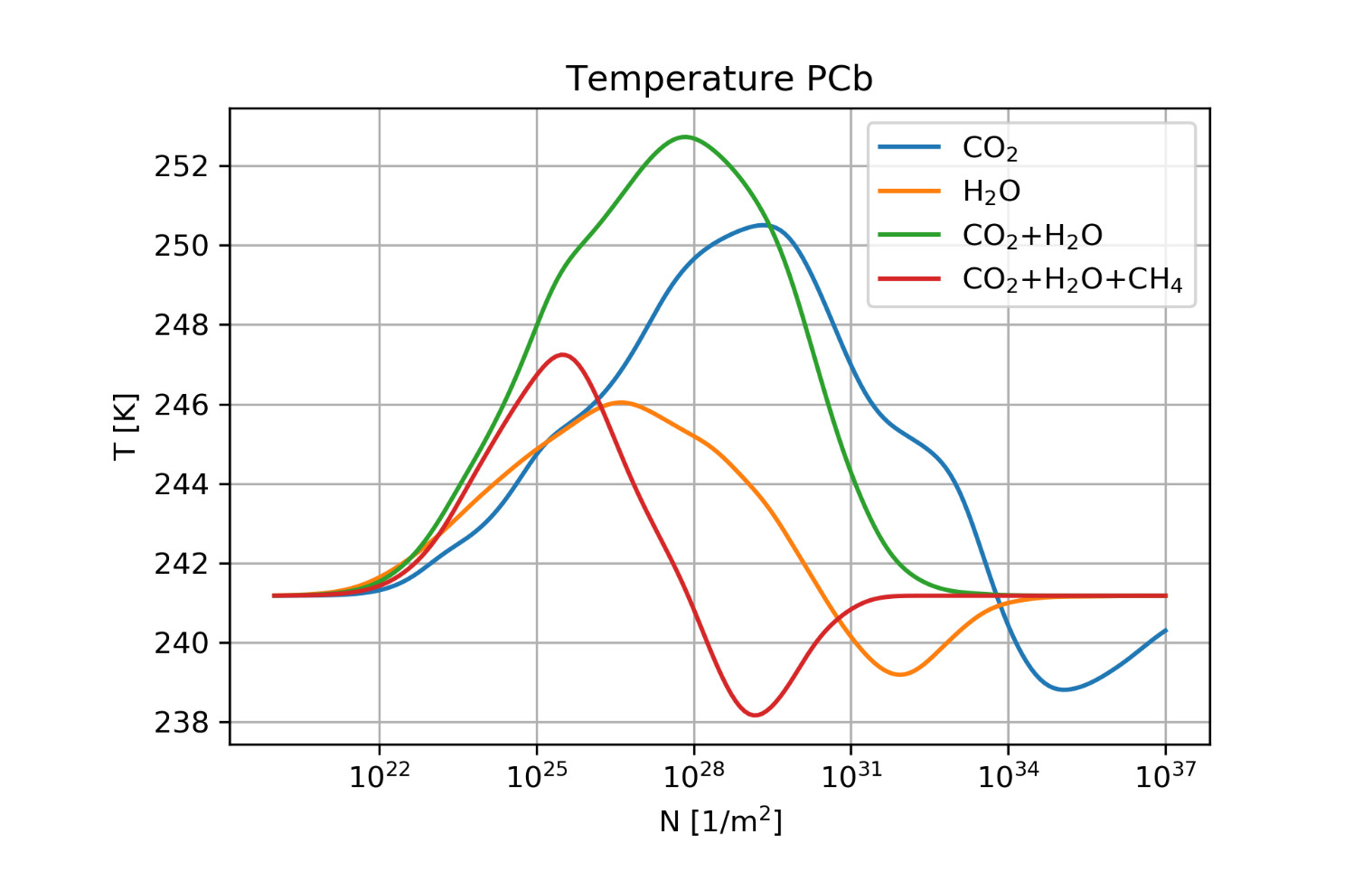 The greenhouse factors dependence on temperature and atmospheric composition.